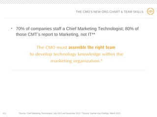 11
• 70% of companies staff a Chief Marketing Technologist; 80% of
those CMT’s report to Marketing, not IT**
The CMO must assemble the right team
to develop technology knowledge within the
marketing organization.*
THE CMO’S NEW ORG CHART & TEAM SKILLS
#11 *Source: Chief Marketing Technologist, July 2013 and November 2012; **Source: Gartner Key Findings, March 2013
 