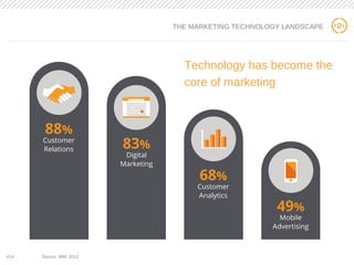 14
Technology has become the
core of marketing
THE MARKETING TECHNOLOGY LANDSCAPE
#14 Source: IBM, 2012
 