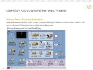 26
Case Study: CSC’s Journey to Best Digital Practices
Solution Focus: Marketing Automation
Goal: Implement and optimize Eloqua to reach customers at key points in journey (Attract, Nurture, Prioritize, Sell),
connect them with CSC’s demand center; codify demand generation
#26
 