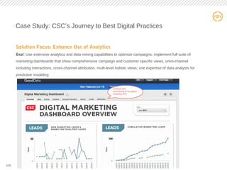 28
Case Study: CSC’s Journey to Best Digital Practices
Solution Focus: Enhance Use of Analytics
Goal: Use extensive analytics and data mining capabilities to optimize campaigns; implement full suite of
marketing dashboards that show comprehensive campaign and customer specific views, omni-channel
including interactions, cross-channel attribution, multi-level holistic views; use expertise of data analysts for
predictive modeling
#28
 