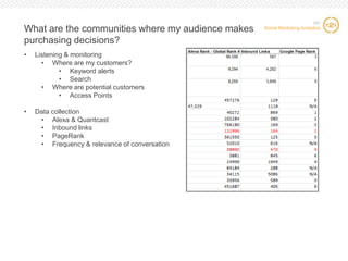 What are the communities where my audience makes
purchasing decisions?
•

Listening & monitoring
• Where are my customers?
• Keyword alerts
• Search
• Where are potential customers
• Access Points

•

SIC

Social Marketing Analytics

Data collection
• Alexa & Quantcast
• Inbound links
• PageRank
• Frequency & relevance of conversation

15 15

 