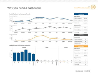 Why you need a dashboard

SIC

Social Marketing Analytics

Confidential 11/4/2013

19 19

 