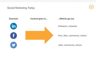 Social Marketing Today

Channels

Content goes in…

…Metrics go out
Followers, retweets

Fans, likes, comments, shares

Likes, comments, shares

8

8

 