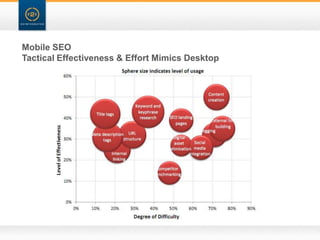 Mobile SEO
Tactical Effectiveness & Effort Mimics Desktop
 