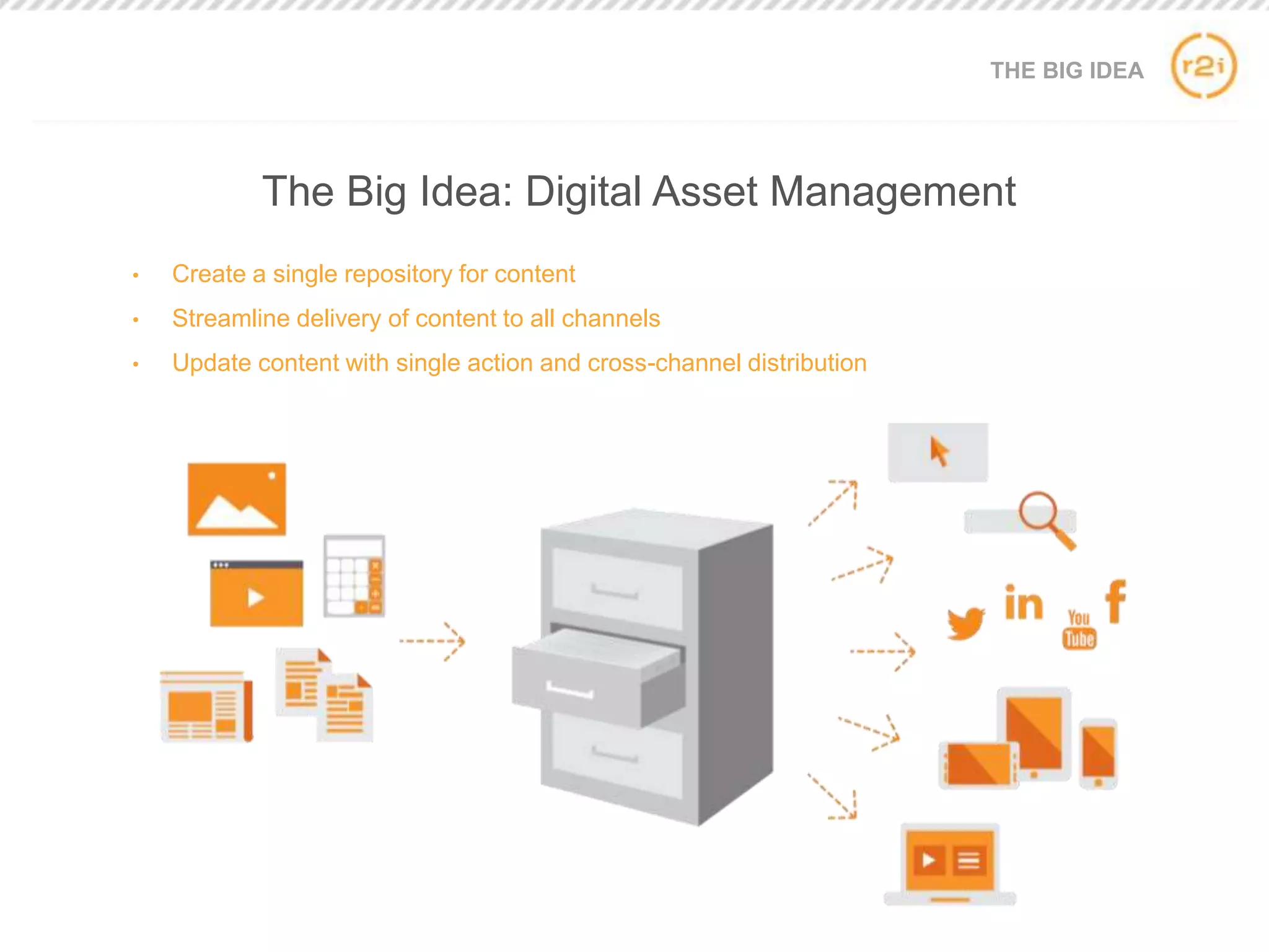 • Create a single repository for content
• Streamline delivery of content to all channels
• Update content with single action and cross-channel distribution
THE BIG IDEA
The Big Idea: Digital Asset Management
 