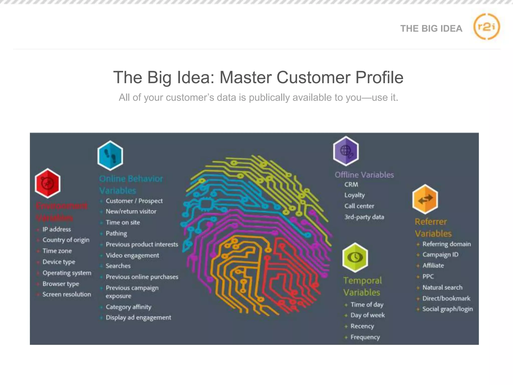 All of your customer’s data is publically available to you—use it.
THE BIG IDEA
The Big Idea: Master Customer Profile
 