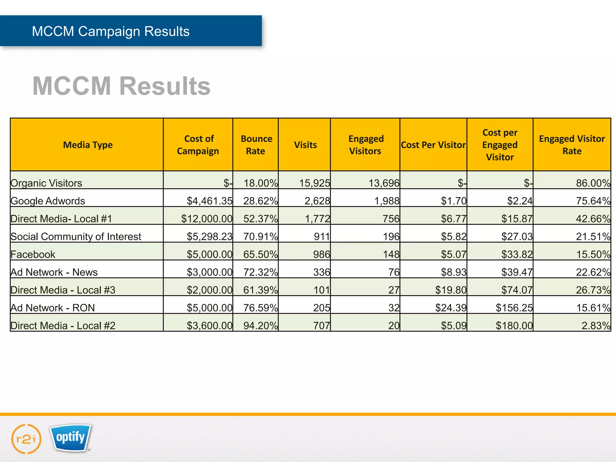 MCCM Campaign Results



    MCCM Results
                                                                                                      Cost per
                                Cost of        Bounce              Engaged                                            Engaged Visitor
           Media Type                                   Visits                     Cost Per Visitor   Engaged
                               Campaign         Rate               Visitors                                                Rate
                                                                                                       Visitor

Organic Visitors                          $-   18.00%    15,925        13,696                    $-              $-           86.00%
Google Adwords                  $4,461.35      28.62%     2,628         1,988               $1.70          $2.24              75.64%
Direct Media- Local #1         $12,000.00      52.37%     1,772           756               $6.77         $15.87              42.66%
Social Community of Interest    $5,298.23      70.91%        911          196               $5.82         $27.03              21.51%
Facebook                        $5,000.00      65.50%        986          148               $5.07         $33.82              15.50%
Ad Network - News               $3,000.00      72.32%        336              76            $8.93         $39.47              22.62%
Direct Media - Local #3         $2,000.00      61.39%        101              27           $19.80         $74.07              26.73%
Ad Network - RON                $5,000.00      76.59%        205              32           $24.39        $156.25              15.61%
Direct Media - Local #2         $3,600.00      94.20%        707              20            $5.09        $180.00               2.83%
 