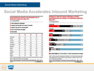 Social Media Marketing


Social Media Accelerates Inbound Marketing
 