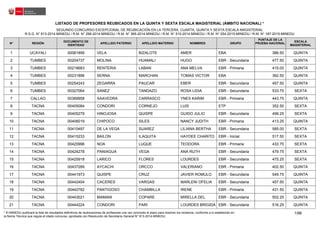 LISTADO DE PROFESORES REUBICADOS EN LA QUINTA Y SEXTA ESCALA MAGISTERIAL (ÁMBITO NACIONAL) *
SEGUNDO CONCURSO EXCEPCIONAL DE REUBICACIÓN EN LA TERCERA, CUARTA, QUINTA Y SEXTA ESCALA MAGISTERIAL
R.S.G. N° 813-2014-MINEDU / R.M. N° 298-2014-MINEDU / R.M. N° 365-2014-MINEDU / R.M. N° 510-2014-MINEDU / R.M. N° 054-2015-MINEDU / R.M. N° 187-2015-MINEDU
N° REGIÓN APELLIDO PATERNO APELLIDO MATERNO NOMBRES
DOCUMENTO DE
IDENTIDAD
GRUPO
ESCALA
MAGISTERIAL
PUNTAJE DE LA
PRUEBA NACIONAL
UCAYALI VELA BIZALOTE AMER00081899 EBA 386.50 QUINTA1
TUMBES MOLINA HUAMALI HUGO00204737 EBR - Secundaria 477.50 QUINTA2
TUMBES RENTERIA LABAN ANA MELVA00218683 EBR - Primaria 415.00 QUINTA3
TUMBES SERNA MARCHAN TOMAS VICTOR00231896 EBA 362.50 QUINTA4
TUMBES ZEGARRA PAUCAR EBER00254243 EBR - Secundaria 457.50 QUINTA5
TUMBES SANEZ TANDAZO ROSA LIDIA00327064 EBR - Secundaria 533.75 SEXTA6
CALLAO SAAVEDRA CARRASCO YNES KARIM00369958 EBR - Primaria 443.75 QUINTA7
TACNA CONDORI CORNEJO LUIS00405084 ETP 352.50 SEXTA8
TACNA HINOJOSA QUISPE GUIDO JULIO00405279 EBR - Secundaria 499.25 SEXTA9
TACNA CHIPOCO SILES NANCY JUDITH00406019 EBR - Primaria 413.25 QUINTA10
TACNA DE LA VEGA SUAREZ LILIANA BERTHA00410497 EBR - Secundaria 585.00 SEXTA11
TACNA BAILON ILAQUITA HAYDEE CHARITO00415233 EBR - Inicial 517.50 SEXTA12
TACNA NOA LUQUE TEODORA00420996 EBR - Primaria 433.75 SEXTA13
TACNA PANIAGUA VEGA ANA RUTH00424278 EBR - Secundaria 479.75 SEXTA14
TACNA LARICO FLORES LOURDES00425918 EBR - Secundaria 475.25 SEXTA15
TACNA AYCACHI ORCCO VALERIANO00437289 EBR - Primaria 402.50 QUINTA16
TACNA QUISPE CRUZ JAVIER ROMULO00441973 EBR - Secundaria 549.75 QUINTA17
TACNA CACERES VARGAS MARLENI OFELIA00442404 EBR - Secundaria 457.50 QUINTA18
TACNA PANTIGOSO CHAMBILLA IRENE00442782 EBR - Primaria 431.50 QUINTA19
TACNA MAMANI COPARE MIRELLA DEL00443021 EBR - Secundaria 502.25 QUINTA20
TACNA CONDORI PARI LOURDES BRIGIDA00444224 EBR - Secundaria 516.25 QUINTA21
/981* El MINEDU publicará la lista de resultados definitivos de reubicaciones de profesores una vez concluido el plazo para resolver los reclamos, conforme a lo establecido en
la Noma Técnica que regula el citado concurso, aprobada con Resolución de Secretaría General N° 813-2014-MINEDU.
 