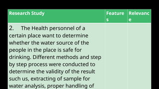 Research Study Feature
s
Relevanc
e
2. The Health personnel of a
certain place want to determine
whether the water source of the
people in the place is safe for
drinking. Different methods and step
by step process were conducted to
determine the validity of the result
such us, extracting of sample for
water analysis, proper handling of
 