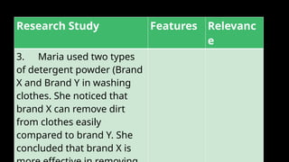 Research Study Features Relevanc
e
3. Maria used two types
of detergent powder (Brand
X and Brand Y in washing
clothes. She noticed that
brand X can remove dirt
from clothes easily
compared to brand Y. She
concluded that brand X is
 