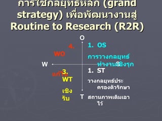 การใช้กลยุทธ์หลัก  ( grand strategy )  เพื่อพัฒนางานสู่  Routine to Research  ( R2R ) O S T W 1.  OS  การวางกลยุทธ์ทำงานเชิงรุก ST  วางกลยุทธ์ประครองตัวรักษา สถานภาพเดิมเอาไว้ 4.  WO แก้ไข 3.  WT เชิงรับ 