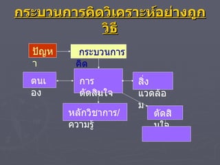 กระบวนการคิดวิเคราะห์อย่างถูกวิธี ปัญหา กระบวนการคิด การตัดสินใจ ตนเอง สิ่งแวดล้อม หลักวิชาการ / ความรู้ ตัดสินใจ 