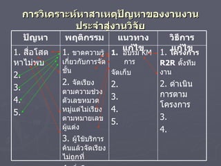 การวิเคราะห์หาสาเหตุปัญหาของงานงานประจำสู่งานวิจัย 1.  โครงการ  R2R   ตั้ง ทีมงาน 2.  ดำเนินการตามโครงการ 3. 4. 1.   อบรม  KM   การ จัดเก็บ 2.  3. 4. 5. 1.  ขาดความรู้เกี่ยวกับการจัดชั้น 2.  จัดเรียงตามความช่วงตัวเลขหมวดหมู่แต่ไม่เรียงตามหมายเลขผู้แต่ง 3.  ผู้ใช้บริการค้นแล้วจัดเรียงไม่ถูกที่ 4.  สื่อโสตบนชั้นเรียงไม่ถูกต้อง 1.  สื่อโสตหาไม่พบ 2. 3. 4. 5. วิธีการแก้ไข แนวทางแก้ไข พฤติกรรม ปัญหา 