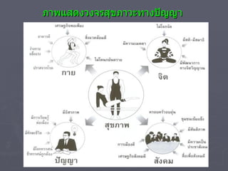 ภาพแสดงวงจรสุขภาวะทางปัญญา 