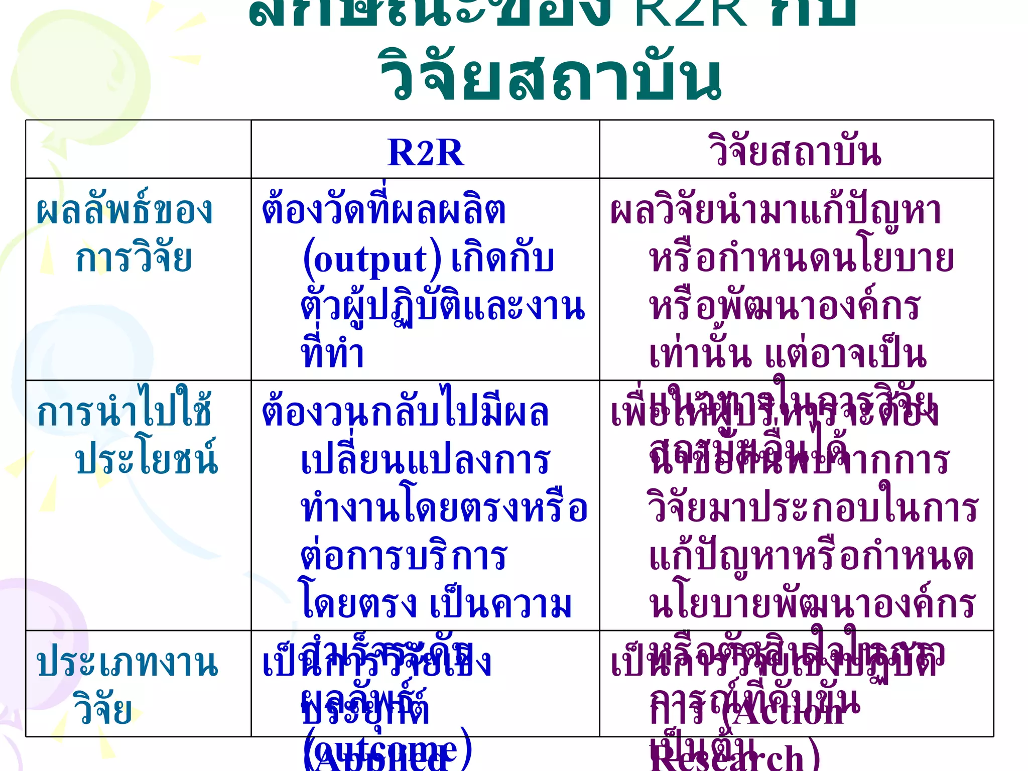 ลักษณะของ   R2R   กับวิจัยสถาบัน เป็นการวิจัยเชิงปฏิบัติการ  ( Action Research) เป็นการวิจัยเชิงประยุกต์  (Applied Research) ประเภทงานวิจัย เพื่อให้ผู้บริหารจะต้องนำข้อค้นพบจากการวิจัยมาประกอบในการแก้ปัญหาหรือกำหนดนโยบายพัฒนาองค์กรหรือตัดสินใจในภาวการณ์ที่คับขัน เป็นต้น ต้องวนกลับไปมีผลเปลี่ยนแปลงการทำงานโดยตรงหรือต่อการบริการโดยตรง เป็นความสำเร็จระดับผลลัพธ์  ( outcome) การนำไปใช้ประโยชน์ ผลวิจัยนำมาแก้ปัญหาหรือกำหนดนโยบายหรือพัฒนาองค์กรเท่านั้น แต่อาจเป็นแนวทางในการวิจัยสถาบันอื่นได้ ต้องวัดที่ผลผลิต  ( output)   เกิดกับตัวผู้ปฏิบัติและงานที่ทำ ผลลัพธ์ของการวิจัย วิจัยสถาบัน R2R 