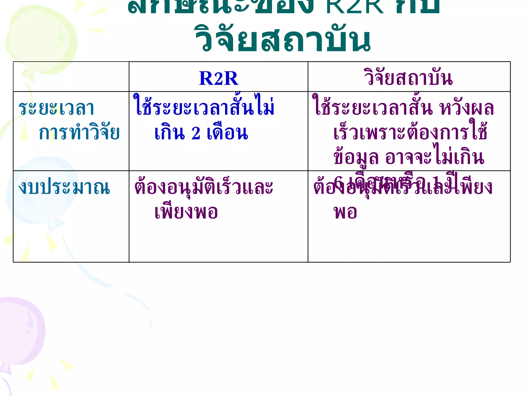 ลักษณะของ   R2R   กับวิจัยสถาบัน ต้องอนุมัติเร็วและเพียงพอ ต้องอนุมัติเร็วและเพียงพอ งบประมาณ ใช้ระยะเวลาสั้น หวังผลเร็วเพราะต้องการใช้ข้อมูล อาจจะไม่เกิน  6   เดือนหรือ  1  ปี ใช้ระยะเวลาสั้นไม่เกิน  2  เดือน ระยะเวลาการทำวิจัย วิจัยสถาบัน R2R 