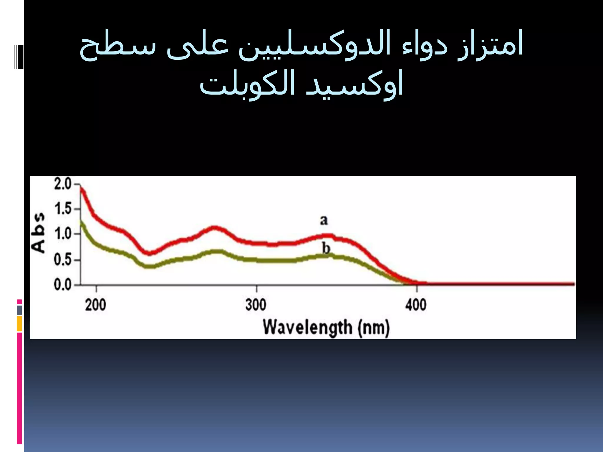‫سطح‬ ‫على‬ ‫الدوكسليين‬ ‫دواء‬ ‫امتزاز‬
‫الكوبلت‬ ‫اوكسيد‬
 