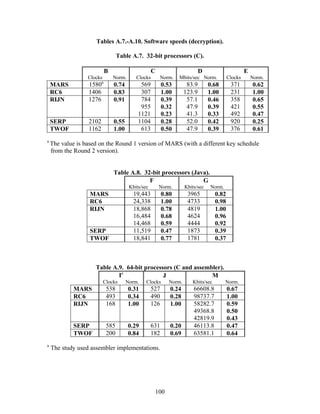 Tables A.7.-A.10. Software speeds (decryption).

                                   Table A.7. 32-bit processors (C).

                             B                       C                       D                      E
                  Clocks         Norm.      Clocks       Norm.    Mbits/sec Norm.          Clocks       Norm.
                         a
    MARS          1580           0.74         569          0.53       83.9       0.68       371         0.62
    RC6           1406           0.83         307          1.00      123.9       1.00       231         1.00
    RIJN          1276           0.91         784          0.39       57.1       0.46       358         0.65
                                              955          0.32       47.9       0.39       421         0.55
                                             1121          0.23       41.3       0.33       492         0.47
    SERP          2102           0.55        1104          0.28       52.0       0.42       920         0.25
    TWOF          1162           1.00         613          0.50       47.9       0.39       376         0.61
a
    The value is based on the Round 1 version of MARS (with a different key schedule
    from the Round 2 version).


                                 Table A.8. 32-bit processors (Java).
                                              F                   G
                                         Kbits/sec       Norm.       Kbits/sec   Norm.
                   MARS                    19,443          0.80       3965          0.82
                   RC6                     24,338          1.00       4733          0.98
                   RIJN                    18,868          0.78       4819          1.00
                                           16,484          0.68       4624          0.96
                                           14,468          0.59       4444          0.92
                   SERP                    11,519          0.47       1873          0.39
                   TWOF                    18,841          0.77       1781          0.37



                     Table A.9. 64-bit processors (C and assembler).
                             Ia               J                M
                           Clocks       Norm.    Clocks      Norm.      Kbits/sec        Norm.
            MARS             538         0.31        527      0.24       66608.8           0.67
            RC6              493         0.34        490      0.28       98737.7           1.00
            RIJN             168         1.00        126      1.00       58282.7           0.59
                                                                         49368.8           0.50
                                                                         42819.9           0.43
            SERP             585         0.29        631      0.20       46113.8           0.47
            TWOF             200         0.84        182      0.69       63581.1           0.64
a
    The study used assembler implementations.




                                                      100
 