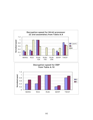 Decryption speed for 64-bit processor
                                                 ( C a n d a s s e m b ler) from T a b l e A . 9
                                  1.2

                                   1
Normalized speed




                                  0.8                                                                   I (asm)
                                  0.6                                                                   J
                                                                                                        M
                                  0.4

                                  0.2

                                   0
                                            MARS   RC6     R IJN -   R IJN -   R IJN -   SERP   TWOF
                                                            128       192       256


                                                       Decryption speed for DSP
                                                           from T a b l e A . 1 0

                                   1.2

                                        1
               Normalized speed




                                   0.8
                                                                                                              Q
                                   0.6
                                                                                                              R
                                   0.4

                                   0.2

                                        0
                                              MARS         RC6           R IJN           SERP    TWOF




                                                                        102
 
