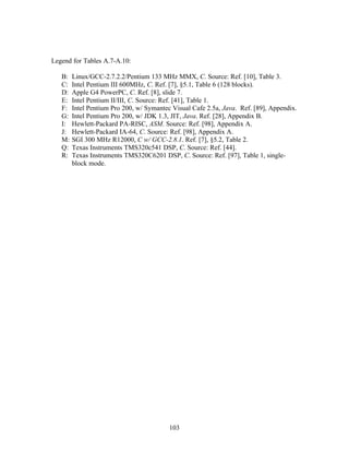 Legend for Tables A.7-A.10:

   B:   Linux/GCC-2.7.2.2/Pentium 133 MHz MMX, C. Source: Ref. [10], Table 3.
   C:   Intel Pentium III 600MHz, C. Ref. [7], §5.1, Table 6 (128 blocks).
   D:   Apple G4 PowerPC, C. Ref. [8], slide 7.
   E:   Intel Pentium II/III, C. Source: Ref. [41], Table 1.
   F:   Intel Pentium Pro 200, w/ Symantec Visual Cafe 2.5a, Java. Ref. [89], Appendix.
   G:   Intel Pentium Pro 200, w/ JDK 1.3, JIT, Java. Ref. [28], Appendix B.
   I:   Hewlett-Packard PA-RISC, ASM. Source: Ref. [98], Appendix A.
   J:   Hewlett-Packard IA-64, C. Source: Ref. [98], Appendix A.
   M:   SGI 300 MHz R12000, C w/ GCC-2.8.1. Ref. [7], §5.2, Table 2.
   Q:   Texas Instruments TMS320c541 DSP, C. Source: Ref. [44].
   R:   Texas Instruments TMS320C6201 DSP, C. Source: Ref. [97], Table 1, single-
        block mode.




                                          103
 