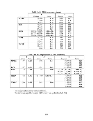 Table A.12. 32-bit processors (Java).
                                              F                                G
                                    Kbits/sec         Norm.        Kbits/sec          Norm.
           MARS                        28,680             0.30       2110             0.47
                                       27,680             0.29       3131             0.70
                                       26,683             0.28       4131             0.93
           RC6                         45,603             0.47       2233             0.50
                                       40,625             0.42       3335             0.75
                                       29,683             0.31       4444             1.00
           RIJN                96,234 (56017)       1.00(0.58)       1191             0.27
                               86,773 (48324)       0.90(0.50)       1574             0.35
                               70,494 (39963)       0.73(0.42)       1733             0.39
           SERP                        34,729             0.36        487             0.11
                                       33,729             0.35        734             0.17
                                       31,973             0.33        979             0.22
           TWOF                        13,469             0.14        286             0.06
                                       10,556             0.11        327             0.07
                                         8500             0.09        361             0.08


                         Table A.13. 64-bit processors (C and assembler).
                       a
                       I                     J                                        M
              Clocks       Norm.         Clocks           Norm.            Keys/sec           Norm.
MARS           1797        0.13             1408            0.11            60,975.6                0.29
                                                                            59,171.6                0.28
                                                                            57,803.5                0.27
RC6            1077        0.22             1581            0.09           147,058.8                0.69
RIJN            239        1.00              148            1.00   212,766 (161,290)          1.00(0.76)
                                                                   163,934 (125,000)          0.77(0.59)
                                                                   142,857 (108,696)          0.67(0.51)
SERP             668       0.36        475 / 340b   0.31 / 0.44             47,393.4                0.22
                                                                            37,878.8                0.17
                                                                            31,250.0                0.15
TWOF           2846        0.08             2445            0.06            31,055.9                0.15
                                                                            23,255.8                0.11
                                                                            16,420.4                0.08
  a
      The study used assembler implementations.
  b
      The key setup speed for Serpent (128-bit key) was updated in Ref. [99].




                                                    105
 
