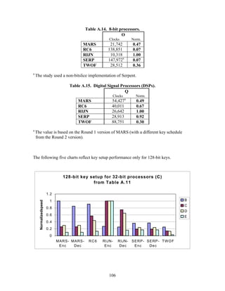 Table A.14. 8-bit processors.
                                                               O
                                                        Clocks        Norm.
                                          MARS           21,742       0.47
                                          RC6           138,851       0.07
                                          RIJN           10,318       1.00
                                          SERP          147,972a      0.07
                                          TWOF           28,512       0.36
a
    The study used a non-bitslice implementation of Serpent.

                                   Table A.15. Digital Signal Processors (DSPs).
                                                                Q
                                                          Clocks        Norm.
                                       MARS               54,427a       0.49
                                       RC6                40,011        0.67
                                       RIJN               26,642        1.00
                                       SERP               28,913        0.92
                                       TWOF               88,751        0.30
a
    The value is based on the Round 1 version of MARS (with a different key schedule
    from the Round 2 version).



The following five charts reflect key setup performance only for 128-bit keys.



                                128-bit key setup for 32-bit processors (C)
                                             from Table A.11

                        1.2
                         1                                                                  B
      Normalizedspeed




                                                                                            C
                        0.8
                                                                                            D
                        0.6                                                                 E
                        0.4
                        0.2
                         0
                              MARS- MARS-    RC6     RIJN-    RIJN-   SERP- SERP- T W O F
                               Enc   Dec              Enc      Dec     Enc   Dec




                                                        106
 