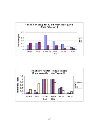128-bit key setup for 32-bit processors (Java)
                                                 from T a b le A.12

                            1.2
         Normalized speed




                              1
                            0.8
                                                                                                    F
                            0.6                                                                     G
                            0.4
                            0.2
                              0
                                   MARS     RC6   R IJN - E n c     R IJN -    SERP     TWOF
                                                                     Dec




                                      128-bit key setup for 64-bit processors
                                        (C and assembler) from Table A.13
                            1.2
Normalized speed




                             1
                            0.8                                                                I (asm)
                            0.6                                                                J
                                                                                               M
                            0.4
                            0.2
                             0
                                  MARS    RC6     RIJN-           RIJN-       SERP    TWOF
                                                   Enc             Dec




                                                          107
 