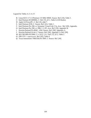 Legend for Tables A.11-A.15:

   B:   Linux/GCC-2.7.2.2/Pentium 133 MHz MMX. Source: Ref. [10], Table 3.
   C:   Intel Pentium III 600MHz, C. Ref. [7], §5.1, Table 6 (128 blocks).
   D:   Apple G4 PowerPC, C. Ref. [8], slide 7.
   E:   Intel Pentium II/III, C. Source: Ref. [41], Table 1.
   F:   Intel Pentium Pro 200, w/ Symantec Visual Cafe 2.5a, Java. Ref. [89], Appendix.
   G:   Intel Pentium Pro 200, w/ JDK 1.3, JIT, Java. Ref. [28], Appendix B.
   I:   Hewlett-Packard PA-RISC, ASM. Source: Ref. [98], Appendix A.
   J:   Hewlett-Packard IA-64, C. Source: Ref. [98], Appendix A; Ref. [99].
   M:   SGI 300 MHz R12000, C w/ GCC-2.8.1. Ref. [7], §5.2, Table 2.
   O:   Z80 CPU+ coprocessor. Ref. [82], Table 8.
   Q:   Texas Instruments TMS320c541 DSP, C. Source: Ref. [44].




                                          109
 