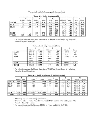 Tables A.1 - A.6. Software speeds (encryption)

                                      Table A.1. 32-bit processors (C).
                         A                  B                C                                  D                      E
                Clocks       Norm.     Clocks            Norm.       Clocks   Norm.    Mbits/sec    Norm.     Clocks       Norm.
 MARS            306         0.73          1600a         0.78         656     0.48       80.6         0.64    364          0.74
 RC6             223         1.00          1436          0.87         318     1.00      125.9         1.00    269          1.00
 RIJN            237         0.94          1276          0.98         805     0.40       52.6         0.42    362          0.74
                                                                      981     0.32       44.3         0.35    428          0.63
                                                                     1155     0.28       38.2         0.30    503          0.53
 SERP              --           --         1800          0.70        1261     0.25       50.3         0.40    953          0.28
 TWOF            282         0.79          1254          1.00         780     0.41       50.3         0.40    366          0.73
   a
       The value is based on the Round 1 version of MARS (with a different key schedule
       from the Round 2 version).

                                     Table A.2. 32-bit processors (Java).
                                       F                      G                                       H
                               Kbits/sec          Norm.          Kbits/sec     Norm.         Clocks          Norm.
   MARS                        19,718             0.75               3738      0.77           8840a          0.69
   RC6                         26,212             1.00               4698      0.97           6110           1.00
   RIJN                        19,321             0.74               4855      1.00           7770           0.79
                               16,922             0.65               4664      0.96
                               14,957             0.57               4481      0.92
   SERP                        11,464             0.44               1843      0.38         10050            0.61
   TWOF                        19,265             0.73               1749      0.36         14990            0.41
   a
       The value is based on the Round 1 version of MARS (with a different key schedule
       from the Round 2 version).

                             Table A.3. 64-bit processors (C and assembler).
                 a
                I                       J                   K               L                                          M
         Clocks Norm.            Clocks             Norm.            Clocks   Norm.    Clocks      Norm.     Kbits/sec       Norm.
MARS      540        0.31            511                  0.24        507b    0.97      515         0.57      63581.1        0.73
RC6       580        0.29            490                  0.26        559     0.88      428         0.68      86522.7        1.00
RIJN      168        1.00            125                  1.00        490     1.00      293         1.00      58282.7        0.67
                                                                                                              49080.1        0.57
                                                                                                              42387.4        0.49
SERP      580        0.29     565 / 419c      0.22 / 0.30             998     0.49      854         0.34      42174.4        0.48
TWOF      205        0.82           182              0.69             490     1.00      316         0.93      59947.9        0.69
   a
     The study used assembler implementations.
   b
     The value is based on the Round 1 version of MARS (with a different key schedule
     from the Round 2 version).
   c
     The encryption speed for Serpent (128-bit key) was updated in Ref. [99].



                                                                95
 