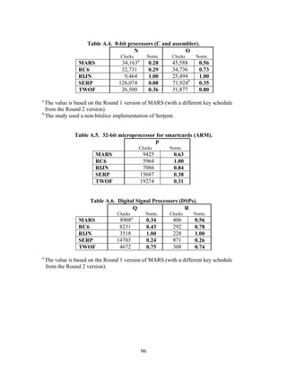 Table A.4. 8-bit processors (C and assembler).
                                         N                    O
                                    Clocks              Norm.    Clocks    Norm.
                                               a
                  MARS              34,163              0.28     45,588      0.56
                  RC6               32,731              0.29     34,736      0.73
                  RIJN               9,464              1.00     25,494      1.00
                  SERP             126,074              0.08     71,924b     0.35
                  TWOF              26,500              0.36     31,877      0.80
a
  The value is based on the Round 1 version of MARS (with a different key schedule
  from the Round 2 version).
b
  The study used a non-bitslice implementation of Serpent.


                Table A.5. 32-bit microprocessor for smartcards (ARM).
                                                P
                                               Clocks           Norm.
                         MARS                       9425         0.63
                         RC6                        5964         1.00
                         RIJN                       7086         0.84
                         SERP                      15687         0.38
                         TWOF                      19274         0.31


                       Table A.6. Digital Signal Processors (DSPs).
                                        Q                     R
                                  Clocks            Norm.       Clocks     Norm.
                                           a
                  MARS             8908              0.34        406       0.56
                  RC6              8231              0.43        292       0.78
                  RIJN             3518              1.00        228       1.00
                  SERP            14703              0.24        871       0.26
                  TWOF             4672              0.75        308       0.74
a
    The value is based on the Round 1 version of MARS (with a different key schedule
    from the Round 2 version).




                                                   96
 