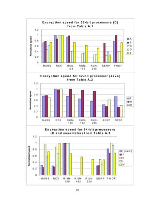 E n c r y p t io n s p e e d f o r 3 2 - b i t p r o c e s s o r s ( C )
                                                                   f r o m T a b le A.1
                                  1 .2

                                       1
             Normalized speed


                                                                                                                               A
                                  0 .8
                                                                                                                               B
                                  0 .6                                                                                         C
                                                                                                                               D
                                  0 .4
                                                                                                                               E
                                  0 .2

                                       0
                                             MARS        RC6        R IJ N -         R IJ N -   R IJ N -   SERP   TWOF
                                                                     128              192        256


                                           E n c r y p t io n s p e e d f o r 3 2 - b it p r o c e s s o r ( J a v a )
                                                                    f r o m T a b le A .2
                                 1.2

                                   1
          Normalized speed




                                 0.8
                                                                                                                               F
                                 0.6
                                                                                                                               G
                                 0.4                                                                                           H

                                 0.2

                                   0
                                            MARS         RC6        R IJ N -         R IJ N -   R IJ N -   SERP   TWOF
                                                                     128              192        256


                                               E n c ryption s p e e d for 64-bit processors
                                                    ( C a n d a s s e m b l e r ) f r o m T a b l e A .3
                                1 .2

                                  1
Normalized speed




                                0 .8
                                                                                                                         I (asm )
                                                                                                                         J
                                0 .6
                                                                                                                         K
                                0 .4                                                                                     L
                                                                                                                         M
                                0 .2

                                  0
                                           MARS       RC6       R IJN-         R IJN-       R IJN-    SERP   TWOF
                                                                 128            192          256


                                                                                97
 