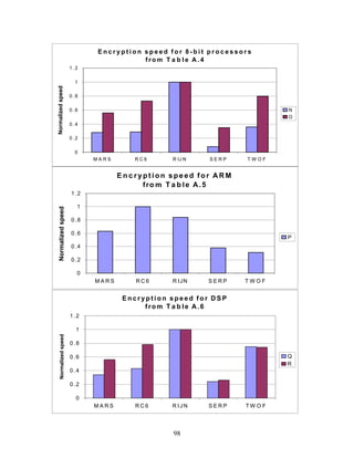 Encryption speed for 8-bit processors
                                         from T a b le A.4
                       1.2

                        1
Normalized speed




                       0.8

                       0.6                                                N
                                                                          O
                       0.4

                       0.2

                        0
                             MARS      RC6      R IJ N   SERP     TWOF


                                    Encryption speed for ARM
                                         fro m T a b le A.5
                       1.2

                         1
  Normalized speed




                       0.8

                       0.6
                                                                          P
                       0.4

                       0.2

                         0
                             MARS       RC6     R IJN    SERP    TWOF


                                     Encryption speed for DSP
                                          from T a b le A.6
                       1.2

                         1
    Normalized speed




                       0.8

                       0.6                                                Q
                                                                          R
                       0.4

                       0.2

                         0
                             MARS      RC6      R IJN    SERP    TW O F




                                                98
 