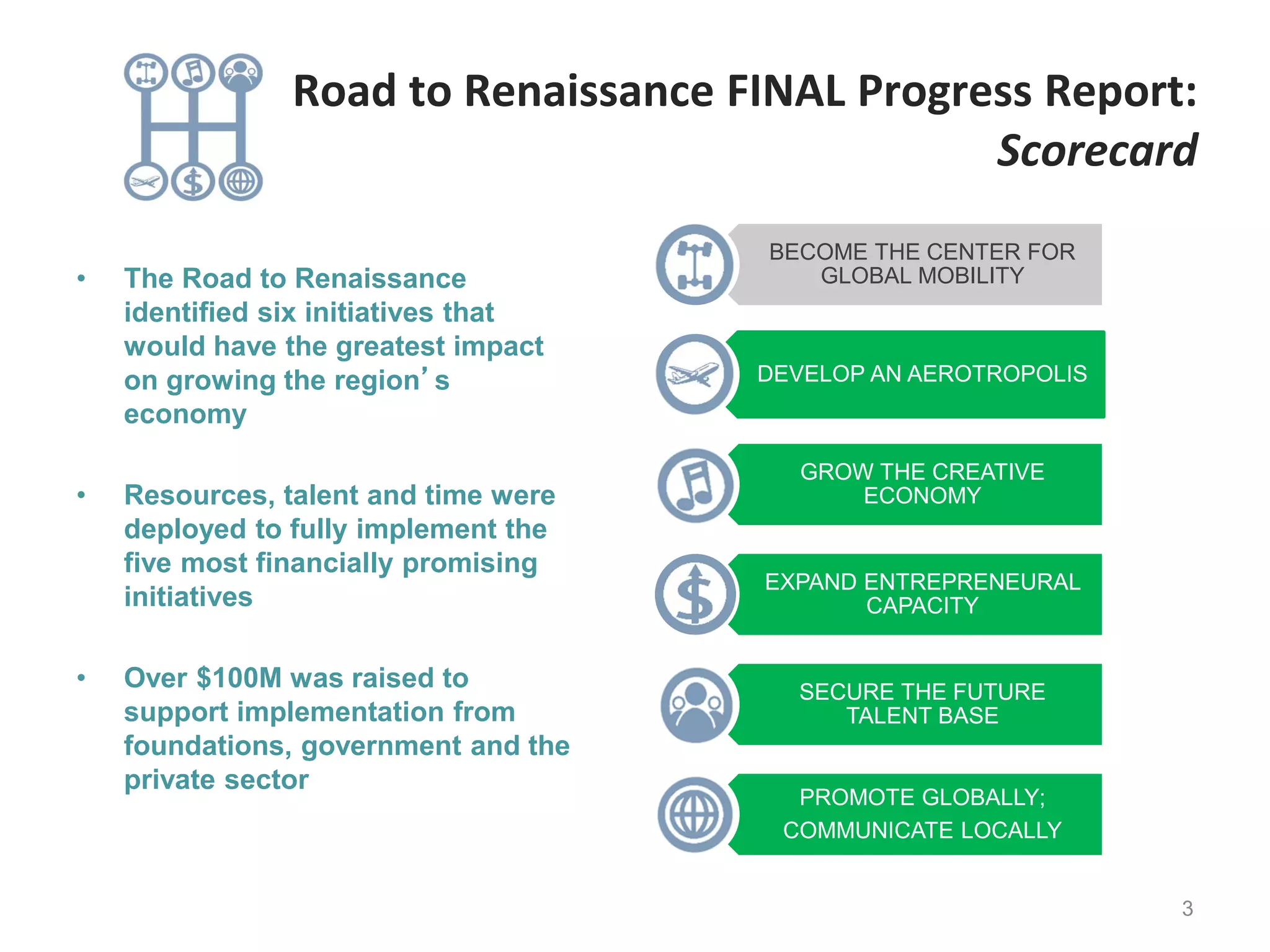 BECOME THE CENTER FOR
GLOBAL MOBILITY
DEVELOP AN AEROTROPOLIS
GROW THE CREATIVE
ECONOMY
EXPAND ENTREPRENEURAL
CAPACITY
SECURE THE FUTURE
TALENT BASE
PROMOTE GLOBALLY;
COMMUNICATE LOCALLY
• The Road to Renaissance
identified six initiatives that
would have the greatest impact
on growing the region’s
economy
• Resources, talent and time were
deployed to fully implement the
five most financially promising
initiatives
• Over $100M was raised to
support implementation from
foundations, government and the
private sector
3
Road to Renaissance FINAL Progress Report:
Scorecard
 