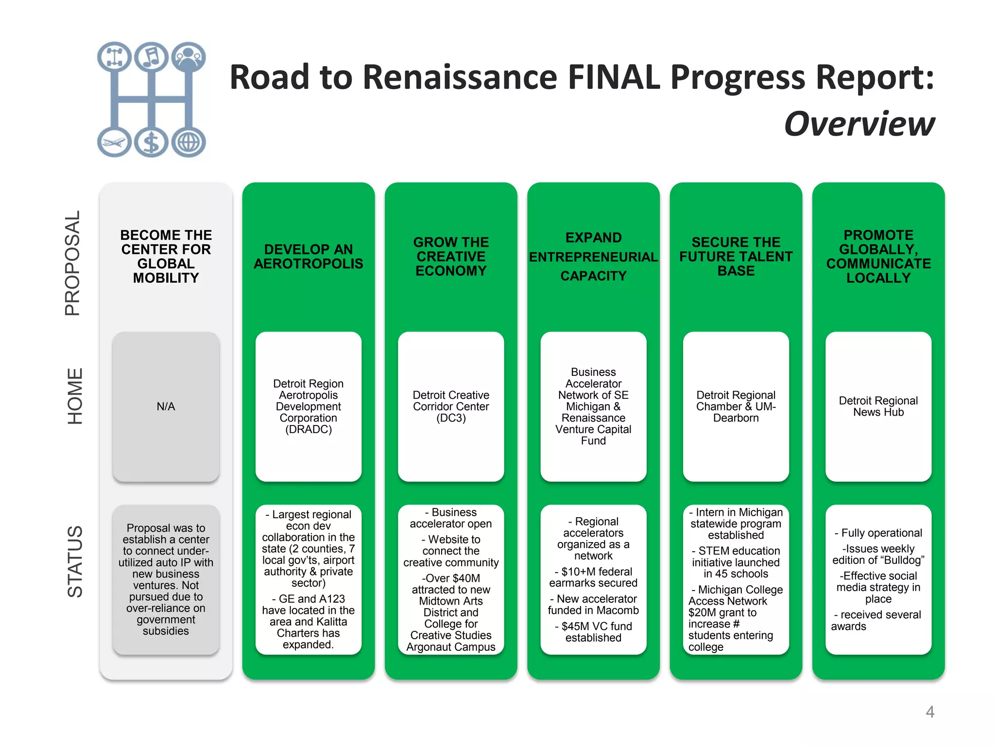 4
BECOME THE
CENTER FOR
GLOBAL
MOBILITY
N/A
Proposal was to
establish a center
to connect under-
utilized auto IP with
new business
ventures. Not
pursued due to
over-reliance on
government
subsidies
DEVELOP AN
AEROTROPOLIS
Detroit Region
Aerotropolis
Development
Corporation
(DRADC)
- Largest regional
econ dev
collaboration in the
state (2 counties, 7
local gov’ts, airport
authority & private
sector)
- GE and A123
have located in the
area and Kalitta
Charters has
expanded.
GROW THE
CREATIVE
ECONOMY
Detroit Creative
Corridor Center
(DC3)
- Business
accelerator open
- Website to
connect the
creative community
-Over $40M
attracted to new
Midtown Arts
District and
College for
Creative Studies
Argonaut Campus
EXPAND
ENTREPRENEURIAL
CAPACITY
Business
Accelerator
Network of SE
Michigan &
Renaissance
Venture Capital
Fund
- Regional
accelerators
organized as a
network
- $10+M federal
earmarks secured
- New accelerator
funded in Macomb
- $45M VC fund
established
SECURE THE
FUTURE TALENT
BASE
Detroit Regional
Chamber & UM-
Dearborn
- Intern in Michigan
statewide program
established
- STEM education
initiative launched
in 45 schools
- Michigan College
Access Network
$20M grant to
increase #
students entering
college
PROMOTE
GLOBALLY,
COMMUNICATE
LOCALLY
Detroit Regional
News Hub
- Fully operational
-Issues weekly
edition of “Bulldog”
-Effective social
media strategy in
place
- received several
awards
PROPOSALHOMESTATUS Road to Renaissance FINAL Progress Report:
Overview
 