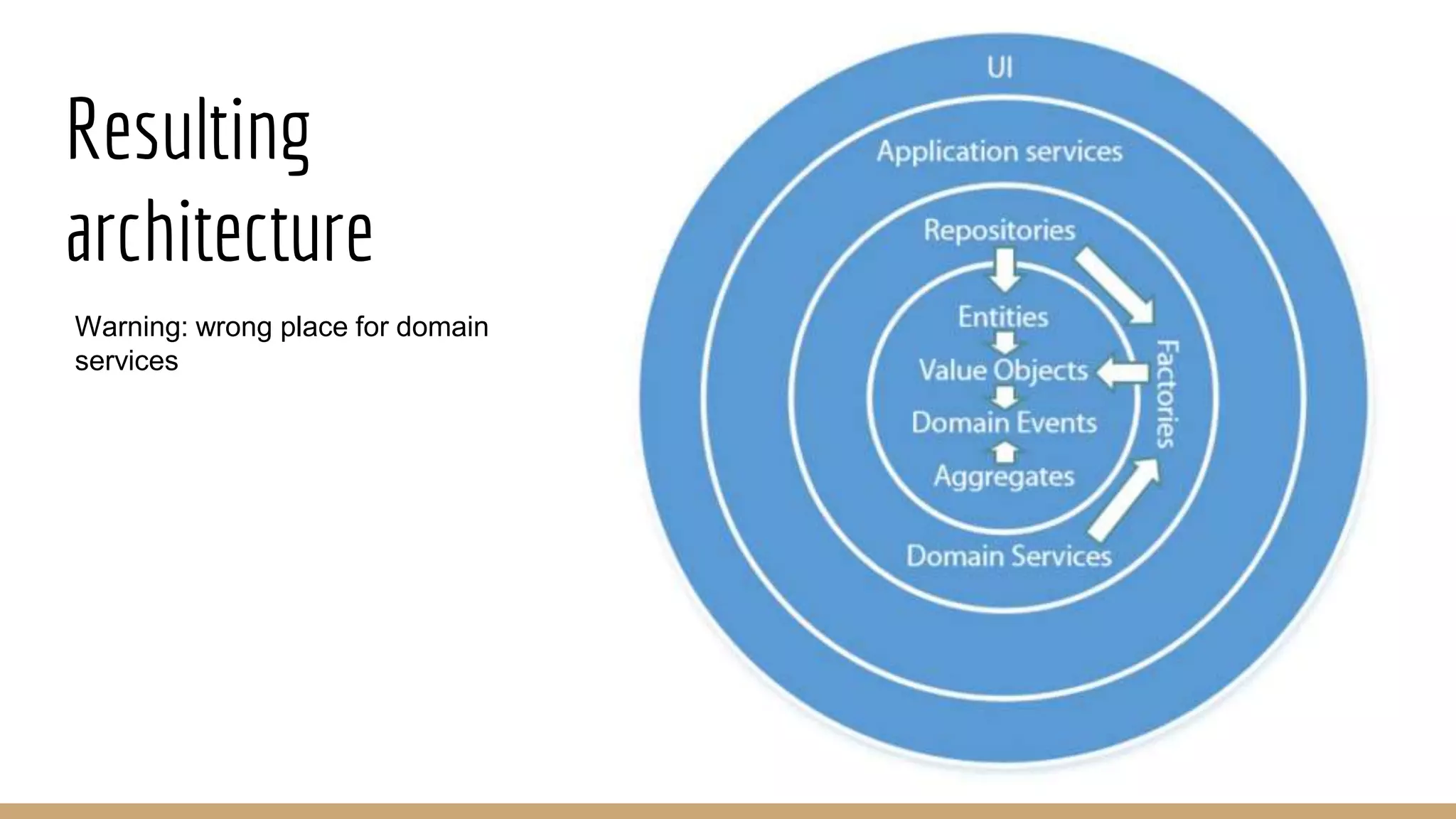 Resulting
architecture
Warning: wrong place for domain
services
 