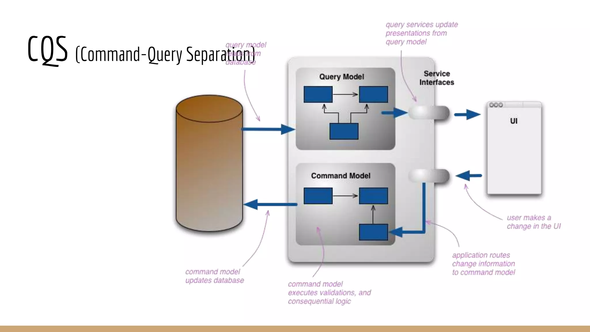 CQS (Command-Query Separation)
 