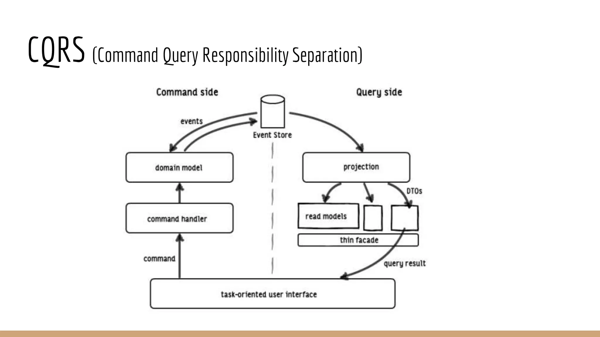 CQRS (Command Query Responsibility Separation)
 