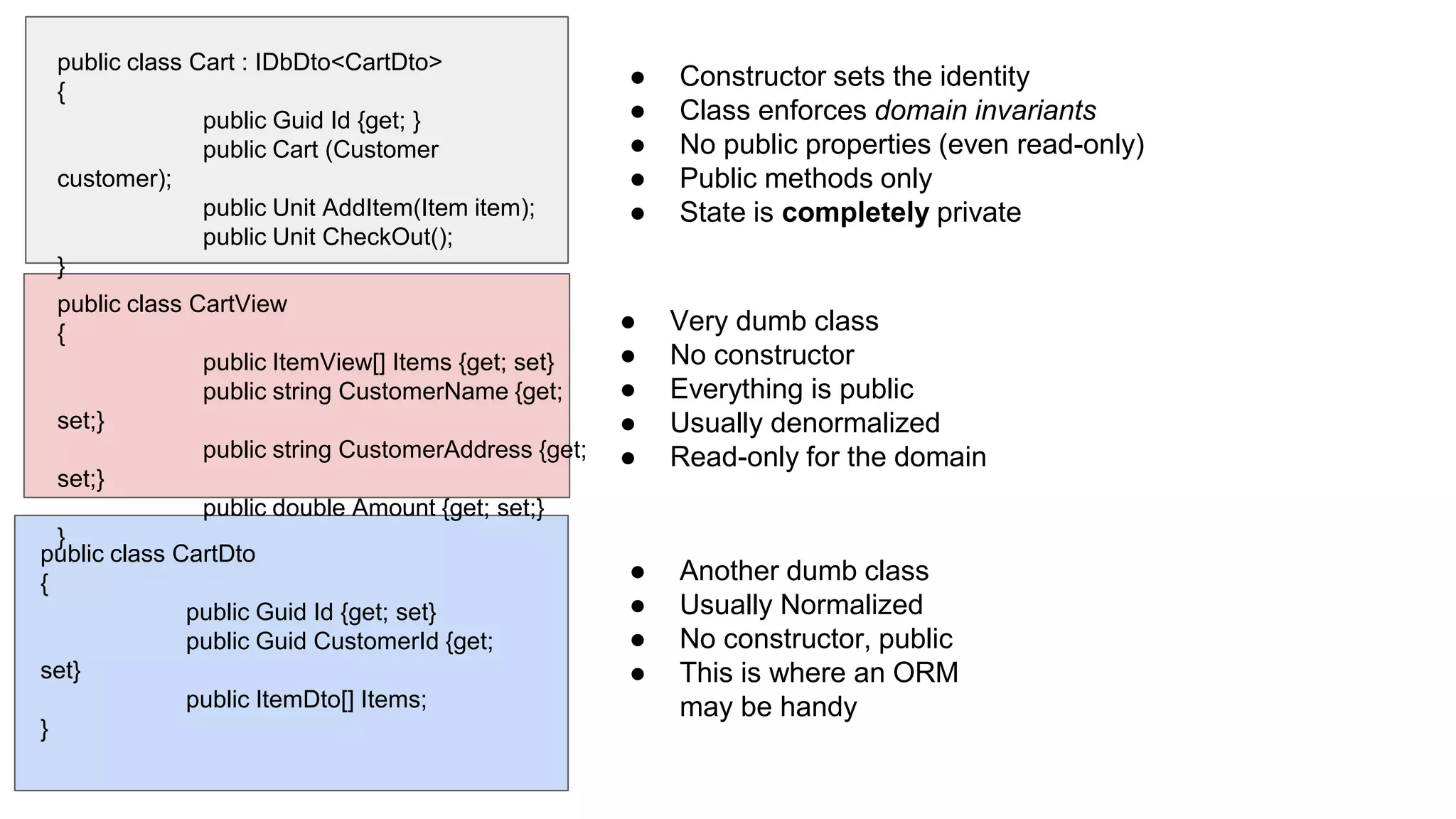 ● Very dumb class
● No constructor
● Everything is public
● Usually denormalized
● Read-only for the domain
● Constructor sets the identity
● Class enforces domain invariants
● No public properties (even read-only)
● Public methods only
● State is completely private
public class Cart : IDbDto<CartDto>
{
public Guid Id {get; }
public Cart (Customer
customer);
public Unit AddItem(Item item);
public Unit CheckOut();
}
public class CartView
{
public ItemView[] Items {get; set}
public string CustomerName {get;
set;}
public string CustomerAddress {get;
set;}
public double Amount {get; set;}
}
public class CartDto
{
public Guid Id {get; set}
public Guid CustomerId {get;
set}
public ItemDto[] Items;
}
● Another dumb class
● Usually Normalized
● No constructor, public
● This is where an ORM
may be handy
 