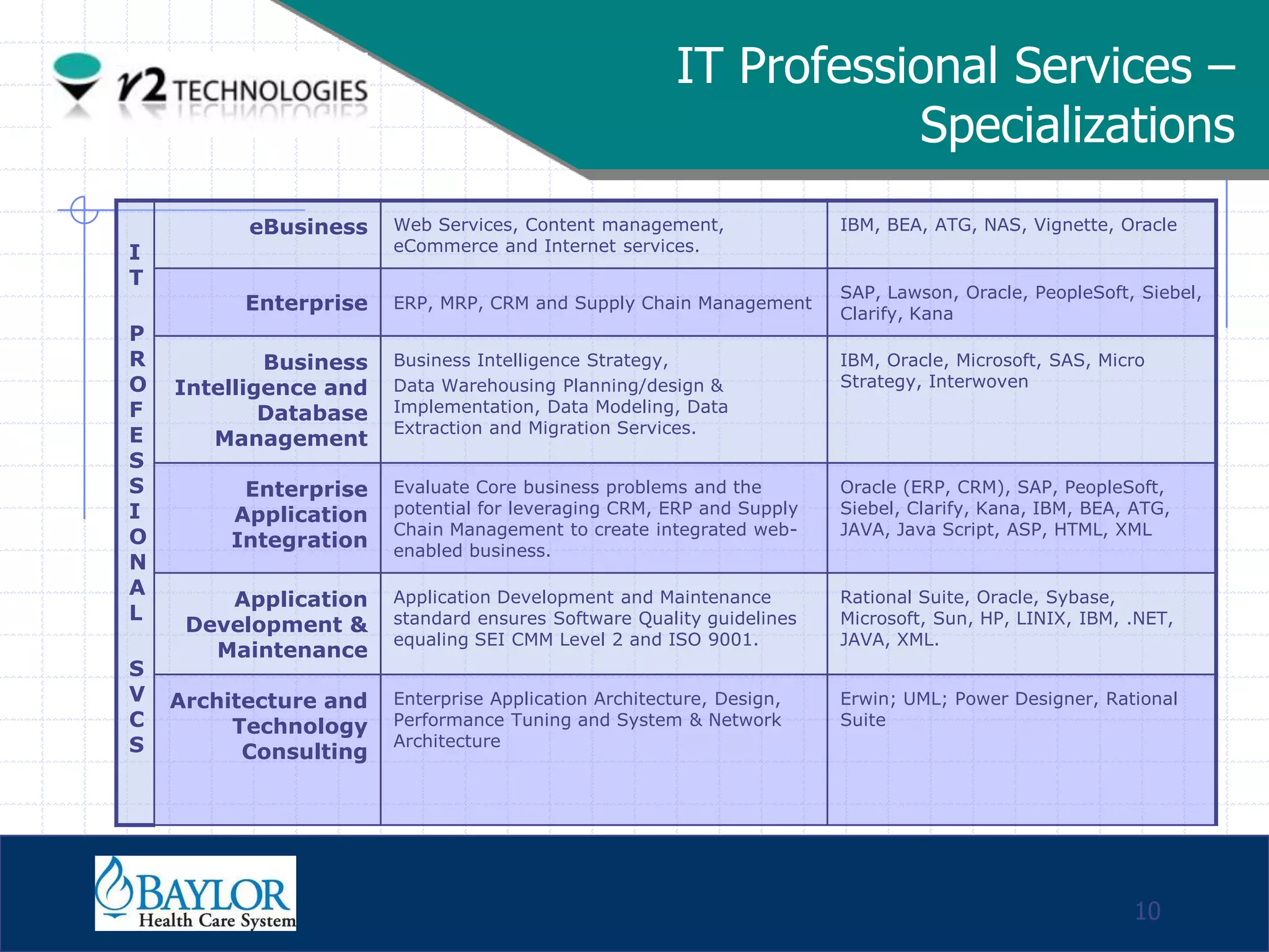 IT Professional Services –
                                                                        Specializations
                eBusiness    Web Services, Content management,              IBM, BEA, ATG, NAS, Vignette, Oracle
 I                           eCommerce and Internet services.
 T
                                                                            SAP, Lawson, Oracle, PeopleSoft, Siebel,
                Enterprise   ERP, MRP, CRM and Supply Chain Management
                                                                            Clarify, Kana
 P
 R             Business      Business Intelligence Strategy,                IBM, Oracle, Microsoft, SAS, Micro
 O     Intelligence and      Data Warehousing Planning/design &             Strategy, Interwoven
 F             Database      Implementation, Data Modeling, Data
 E                           Extraction and Migration Services.
          Management
 S
 S              Enterprise   Evaluate Core business problems and the        Oracle (ERP, CRM), SAP, PeopleSoft,
 I             Application   potential for leveraging CRM, ERP and Supply   Siebel, Clarify, Kana, IBM, BEA, ATG,
 O                           Chain Management to create integrated web-     JAVA, Java Script, ASP, HTML, XML
               Integration   enabled business.
 N
 A
           Application       Application Development and Maintenance        Rational Suite, Oracle, Sybase,
 L                           standard ensures Software Quality guidelines   Microsoft, Sun, HP, LINIX, IBM, .NET,
        Development &
                             equaling SEI CMM Level 2 and ISO 9001.         JAVA, XML.
          Maintenance
 S
 V    Architecture and       Enterprise Application Architecture, Design,   Erwin; UML; Power Designer, Rational
 C         Technology        Performance Tuning and System & Network        Suite
 S                           Architecture
            Consulting




Confidential

                                                                                                            10
 