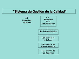 “Sistema de Gestión de la Calidad”

        4.1             4.2
     Requisitos       Requisitos
     Generales          de la
                    Documentación



                  4.2.1 Generalidades


                   4.2.2 Manual de
                      la Calidad

                   4.2.3 Control de
                   los Documentos

                   4.2.4 Control de
                    los Registros
 