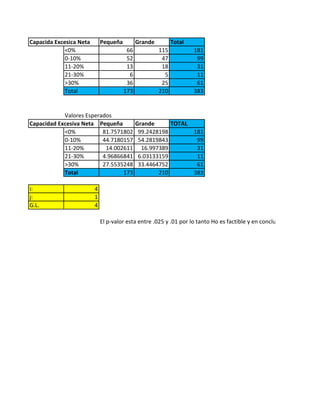 Capacida Excesica Neta Pequeña Grande Total
<0% 66 115 181
0-10% 52 47 99
11-20% 13 18 31
21-30% 6 5 11
>30% 36 25 61
Total 173 210 383
Valores Esperados
Capacidad Excesiva Neta Pequeña Grande TOTAL
<0% 81.7571802 99.2428198 181
0-10% 44.7180157 54.2819843 99
11-20% 14.002611 16.997389 31
21-30% 4.96866841 6.03133159 11
>30% 27.5535248 33.4464752 61
Total 173 210 383
i: 4
j: 1
G.L. 4
El p-valor esta entre .025 y .01 por lo tanto Ho es factible y en conclusion la distribucio
 