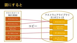 テストウェアライブラリ
(リポジトリ)
テストスイート
(実行環境)
テストセット
スクリプト
セット
データセット
ユーティリティセット
テストセットt1
スクリプト
セットs1
データセットd1
ユーティリティ
セットu1
ユーティリティ
セットu1
データセットd2
スクリプト
セットs1
テストセットt2
テストセットt1
コピー
 
