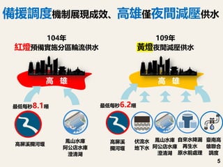 5
109年
黃燈夜間減壓供水
高 雄
伏流水
地下水
鳳山水庫
阿公店水庫
澄清湖
備援調度機制展現成效、高雄僅夜間減壓供水
高屏溪
攔河堰
最低每秒6.2噸
高 雄
鳳山水庫
阿公店水庫
澄清湖
最低每秒8.1噸
高屏溪攔河堰
104年
紅燈預備實施分區輪流供水
自來水降漏
再生水
原水前處理
臺南高
雄聯合
調度
 