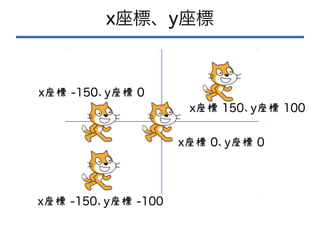 x座標、y座標
x座標 -150、y座標 -100
x座標 -150、y座標 0
x座標 150、y座標 100
x座標 0、y座標 0
 