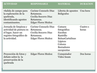 ACTIVIDAD                 RESPONSABLE            MATERIAL           DURACION


•Salida de campo para     Carime Consuelo Diaz   Libreta de apuntes Una hora
la exploración de la      Retamoza.              Boligrafos
quebrada,                 Cecilia Socorro Diaz
identificando agentes     Retamoza.
contaminantes.            Edgar Flores Muñoz
Jornada de limpieza y     Carime Consuelo Diaz   Camara             Cuatro s
actividad de pintura en   Retamoza.              fotográfica        horas
el lugar, hacer un        Cecilia Socorro Diaz   Escobas
registro fotográfico de   Retamoza.              Rastrillo
la actividad.             Edgar Flores Muñoz     BolsasCartulinas
                                                 Lápices
                                                 Colores
                                                 Borradores
                                                 sacapuntas
Proyección de fotos y     Edgar Flores Muñoz     Computador         Dos horas
debate sobre la la                               Video beam
preservación de la
quebrada
 