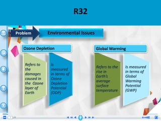 •
R32
Refers to
the
damages
caused in
the Ozone
layer of
Earth
Is
measured
in terms of
Ozone
Depletion
Potential
(ODP)
Ozone Depletion
Refers to the
rise in
Earth’s
average
surface
temperature
Is measured
in terms of
Global
Warming
Potential
(GWP)
Global Warming
Environmental IssuesProblem
 