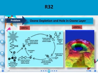 •
R32
Ozone Depletion and Hole in Ozone LayerProblem
<OST1> <OST2>
 