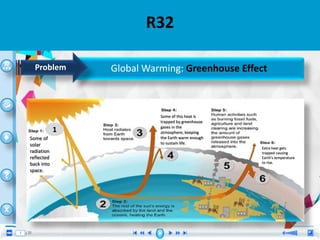 •
R32
Global Warming: Greenhouse EffectProblem
Some of
solar
radiation
reflected
back into
space.
Extra heat gets
trapped causing
Earth's temperature
to rise.
Some of this heat is
trapped by greenhouse
gases in the
atmosphere, keeping
the Earth warm enough
to sustain life.
1
 