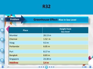 •
R32
Greenhouse Effect: Rise in Sea Level
Place
Height from
Sea level
Mumbai 20.13 m
Chennai 1.52 m
Vizag 9.3 m
Porbandar 6.05 m
Puri 8.17 m
Bangkok 8.83 m
Singapore 23.38 m
Problem
 